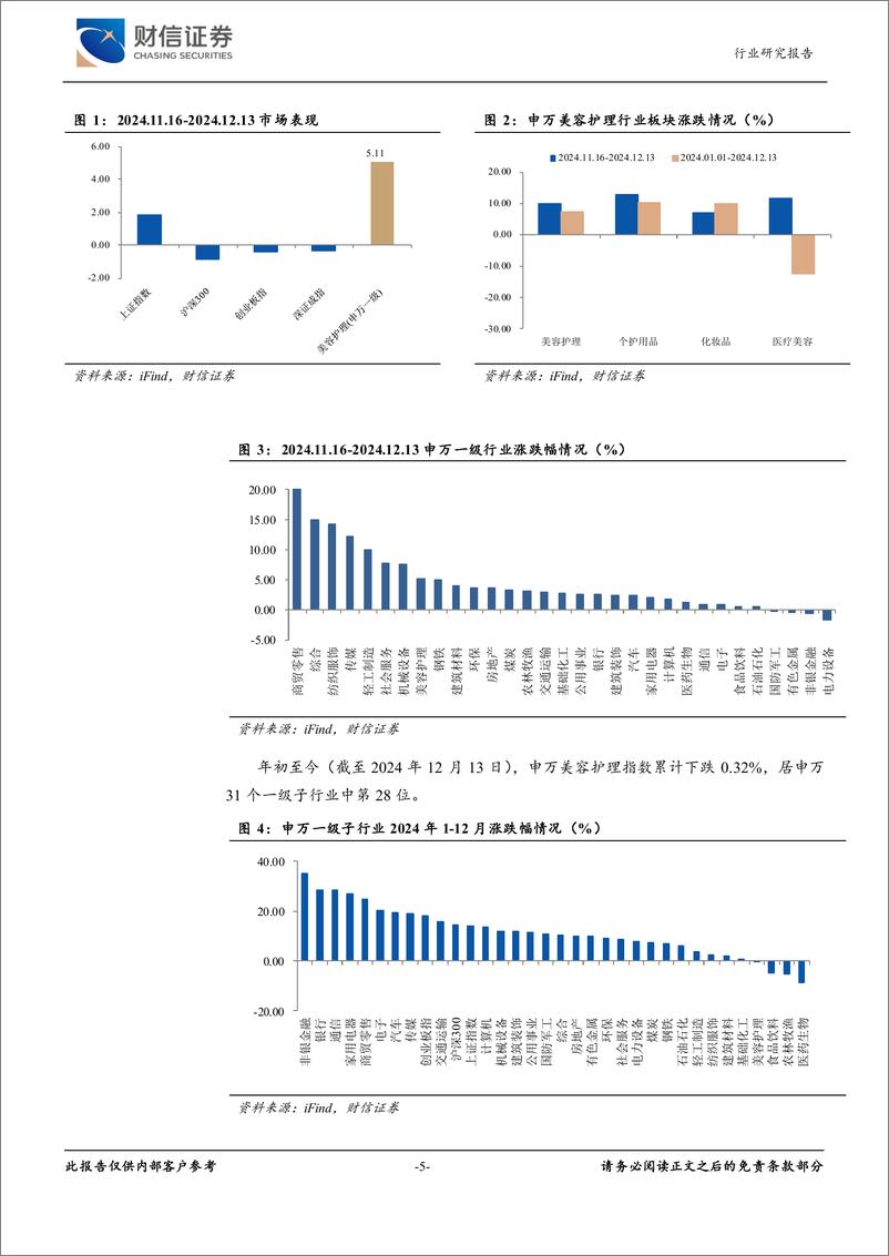 《美容护理行业月度点评：美妆大盘回落，重组胶原蛋白市场热度持续攀升-241216-财信证券-11页》 - 第5页预览图