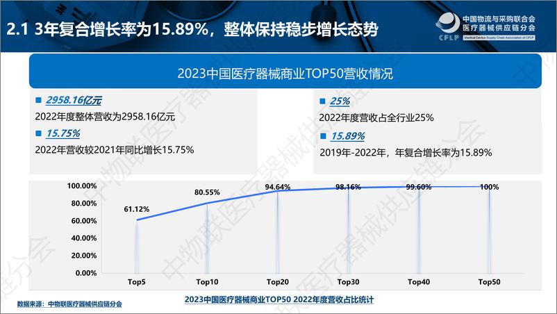 《2023中国医疗器械商业TOP50分析报告》 - 第5页预览图