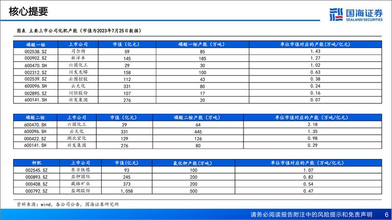 《化肥行业动态研究：库存周期上行，景气有望复苏-20230726-国海证券-24页》 - 第7页预览图