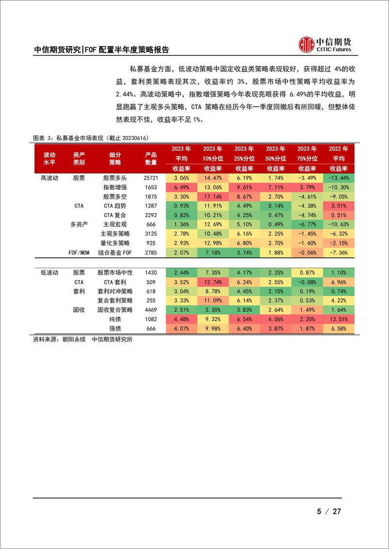 《FOF配置2023年半年度策略报告：超额环境偏暖，CTA或将受益于趋势-20230627-中信期货-27页》 - 第6页预览图