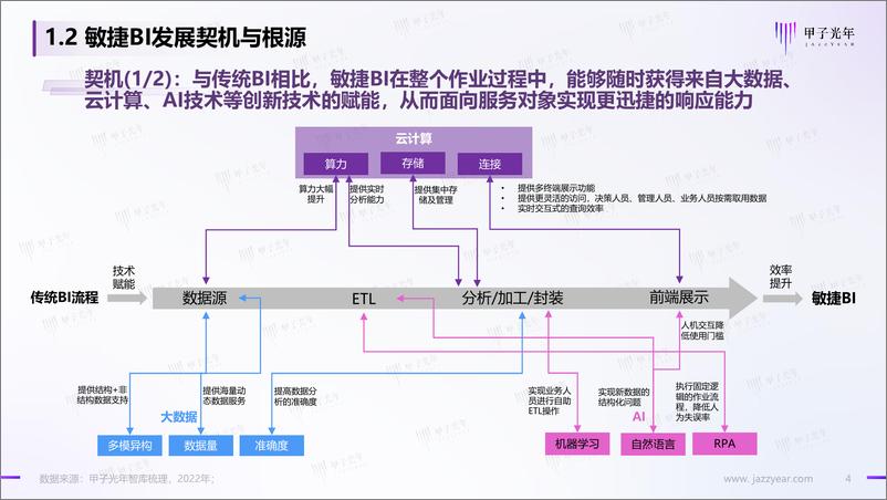 《甲子光年：数据智能时代的敏捷BI-享受数据的无限价值-33页》 - 第5页预览图