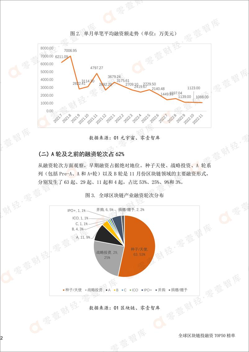 《零壹智库-全球区块链投融资TOP50榜单 (2022年11月）-10页》 - 第5页预览图