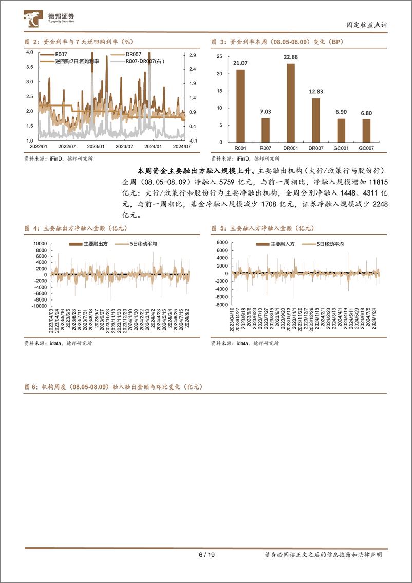 《流动性与机构行为跟踪08：卖债推进，谁是主力买盘？-240811-德邦证券-19页》 - 第6页预览图