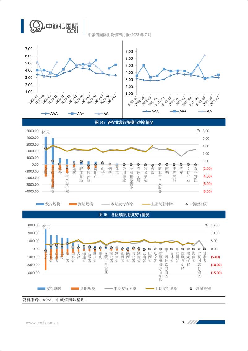 《中诚信-发行降温信用利差走势分化，监管部门多次发声支持民企融资-19页》 - 第8页预览图