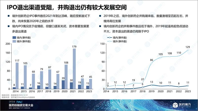 《医药魔方：2023全球创新药投融资年度盘点暨十大前沿技术报告解读》 - 第6页预览图