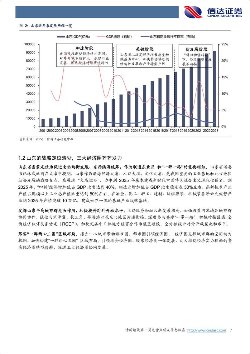 《银行业山东区域经济全貌及城商行透视：齐鲁青未了，蝶变新篇章-240513-信达证券-32页》 - 第7页预览图