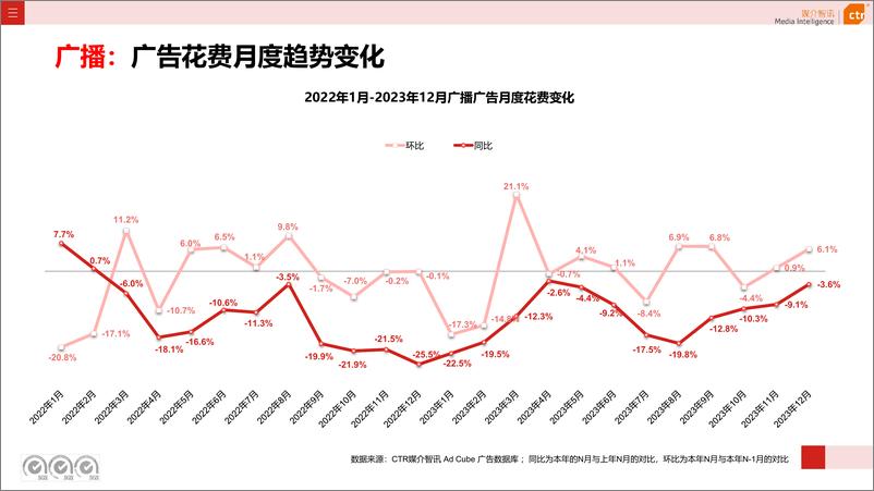 《CTR媒介智讯2023年广播广告数据概览》 - 第4页预览图