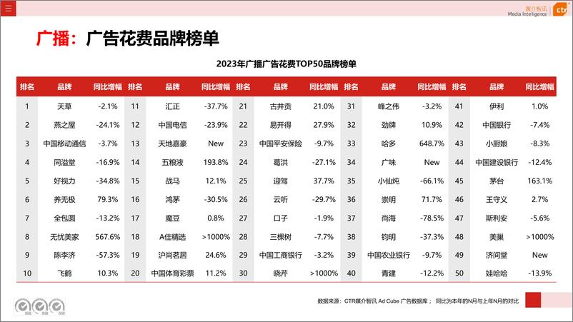 《CTR媒介智讯2023年广播广告数据概览》 - 第8页预览图