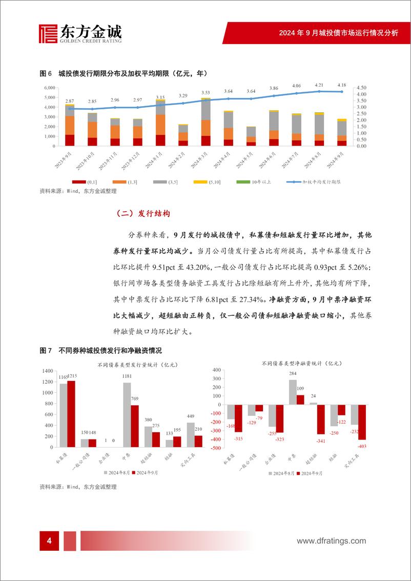 《2024年9月城投债市场运行情况分析：城投债融资持续收缩，信用利差走阔-241018-东方金诚-22页》 - 第5页预览图