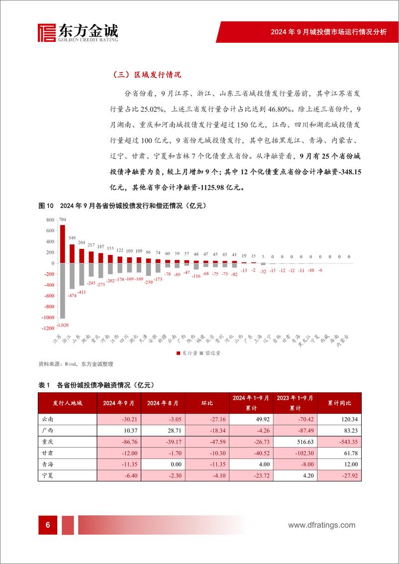 《2024年9月城投债市场运行情况分析：城投债融资持续收缩，信用利差走阔-241018-东方金诚-22页》 - 第7页预览图