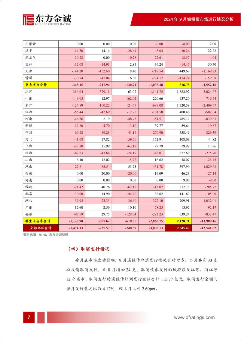 《2024年9月城投债市场运行情况分析：城投债融资持续收缩，信用利差走阔-241018-东方金诚-22页》 - 第8页预览图