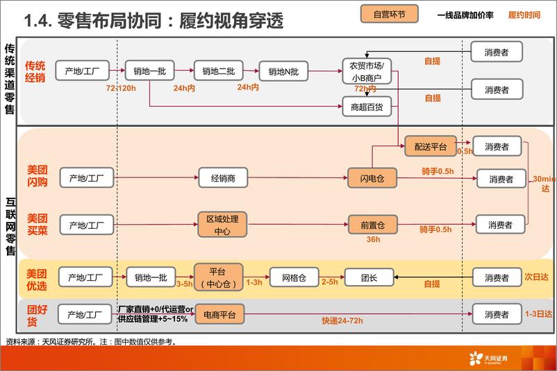 《互联网电商行业美团闪电仓：即时零售新业态，美团大零售版图羽翼渐丰-20220808-天风证券-26页》 - 第8页预览图