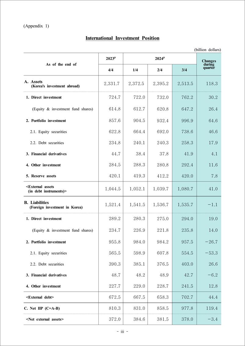 《韩国央行-国际投资头寸（2024年第三季度）（英）-6页》 - 第2页预览图