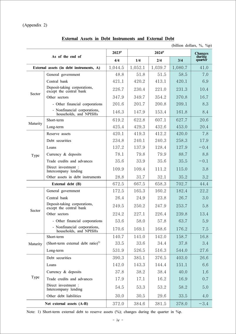 《韩国央行-国际投资头寸（2024年第三季度）（英）-6页》 - 第3页预览图