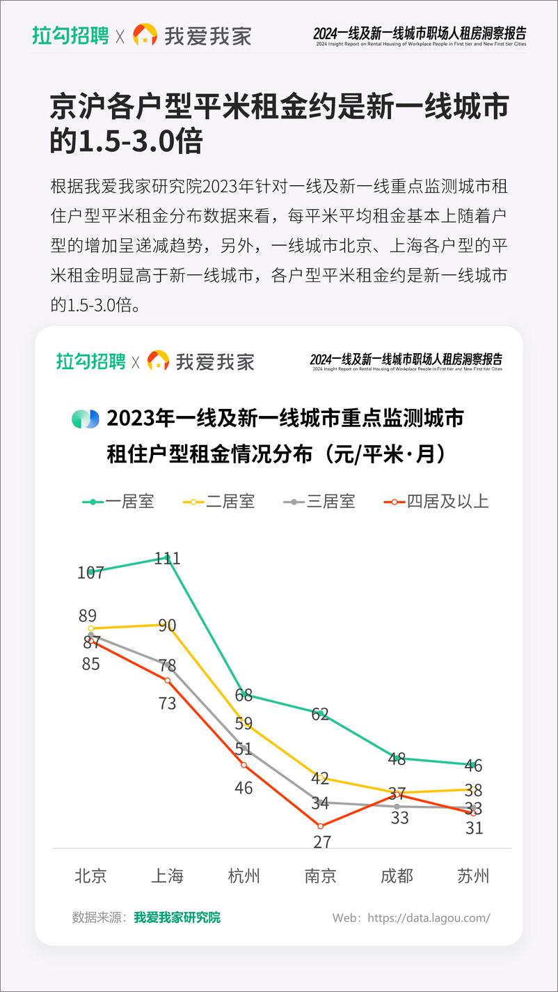 《2024一线及新一线城市职场人租房洞察报告》 - 第6页预览图