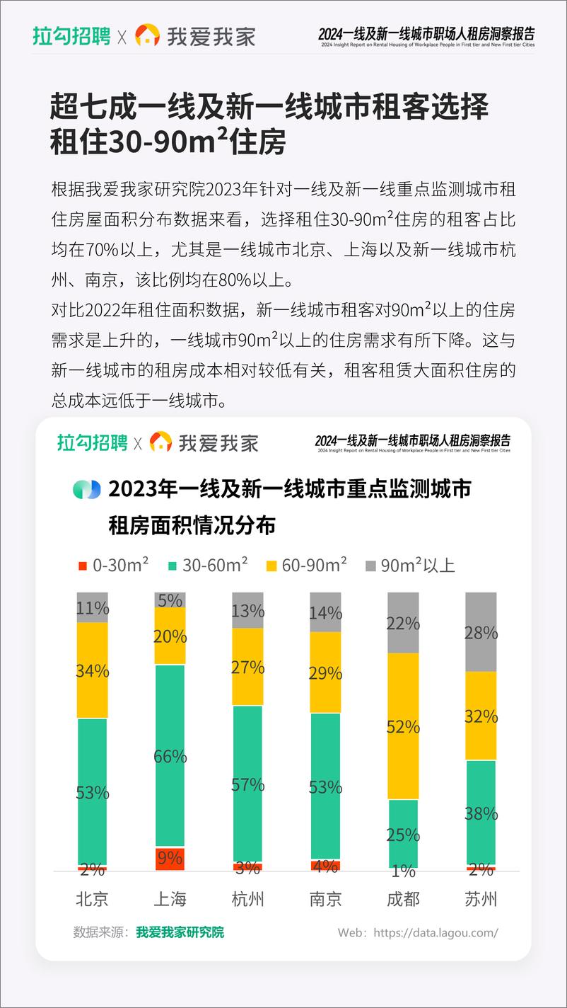 《2024一线及新一线城市职场人租房洞察报告》 - 第8页预览图