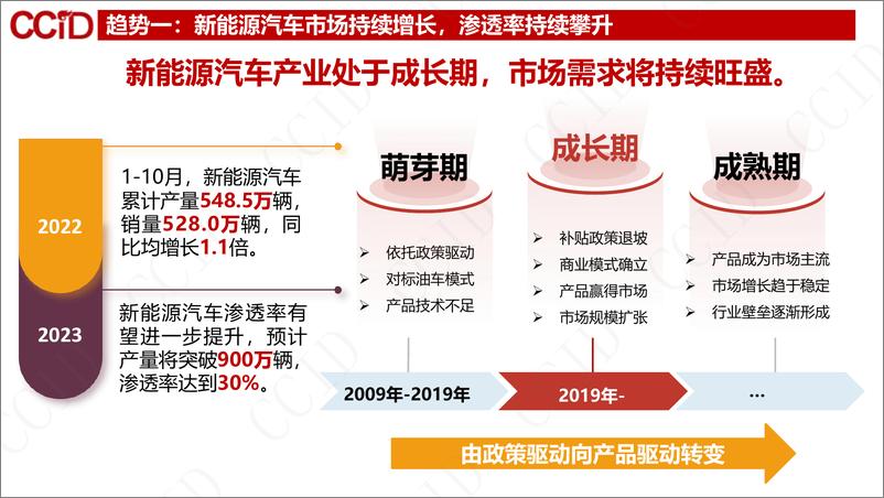 《中国新能源汽车产业发展趋势研判-赛迪-2022.12-18页》 - 第8页预览图