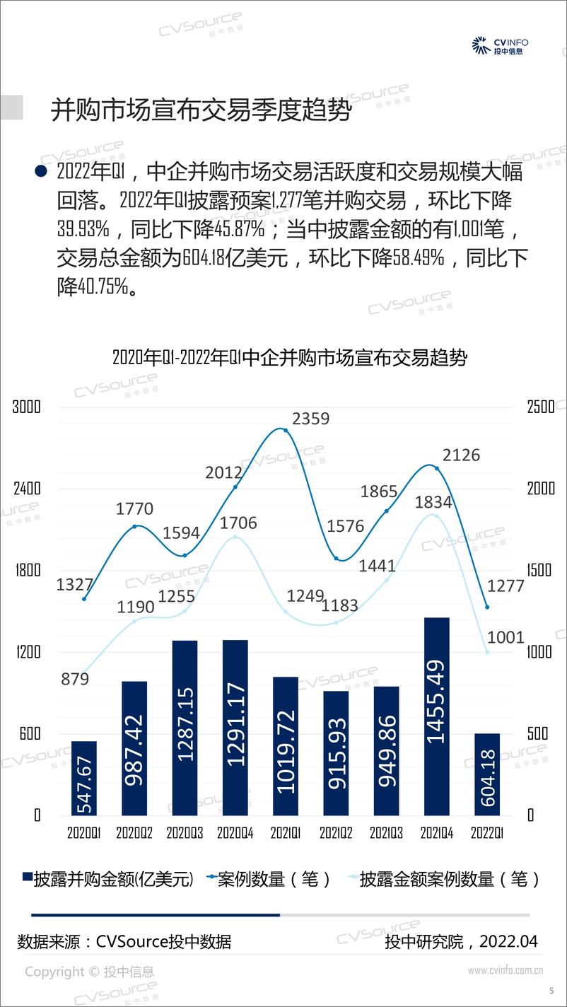 《投中统计：2022年Q1并购市场降温，跨境交易环比下降超五成-21页》 - 第6页预览图