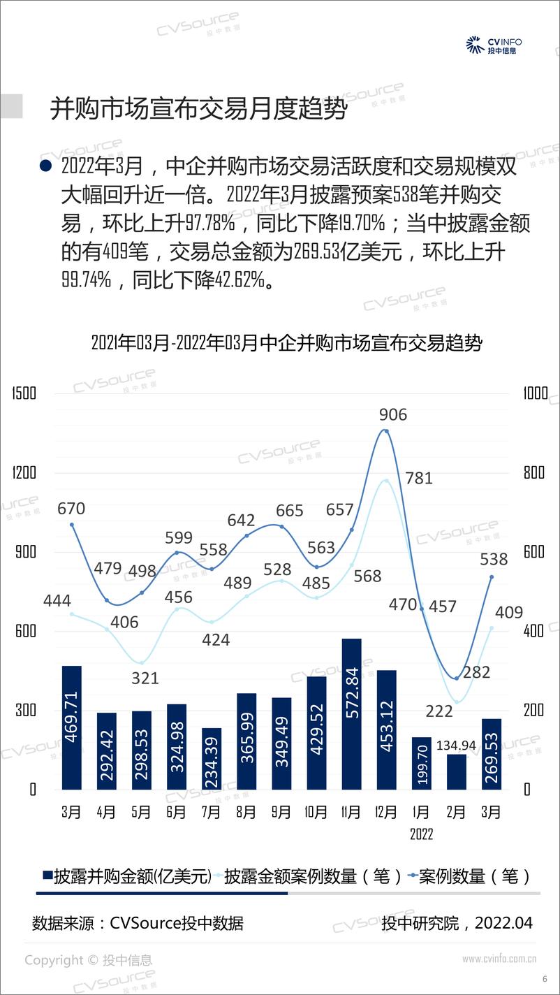 《投中统计：2022年Q1并购市场降温，跨境交易环比下降超五成-21页》 - 第7页预览图