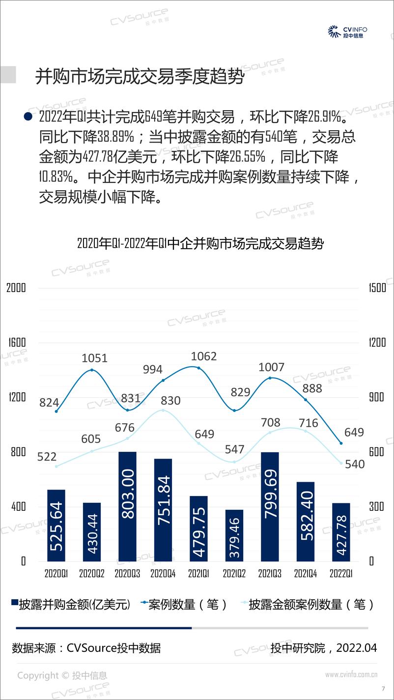 《投中统计：2022年Q1并购市场降温，跨境交易环比下降超五成-21页》 - 第8页预览图