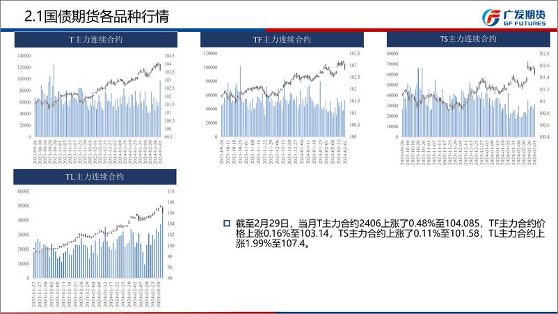 《国债期货3月月报：债市交易主线转向两会政策目标与政府债供给预期差-20240303-广发期货-29页》 - 第7页预览图