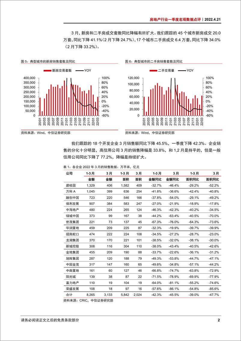 《房地产行业一季度宏观数据点评：疫情新挑战，政策新机遇-20220421-中信证券-20页》 - 第7页预览图