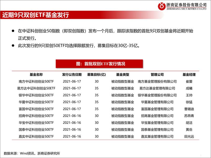 《流动性估值跟踪：聚焦科创板的基金有哪些？-20210623-浙商证券-43页》 - 第6页预览图