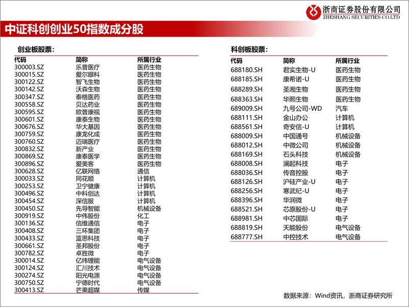 《流动性估值跟踪：聚焦科创板的基金有哪些？-20210623-浙商证券-43页》 - 第7页预览图