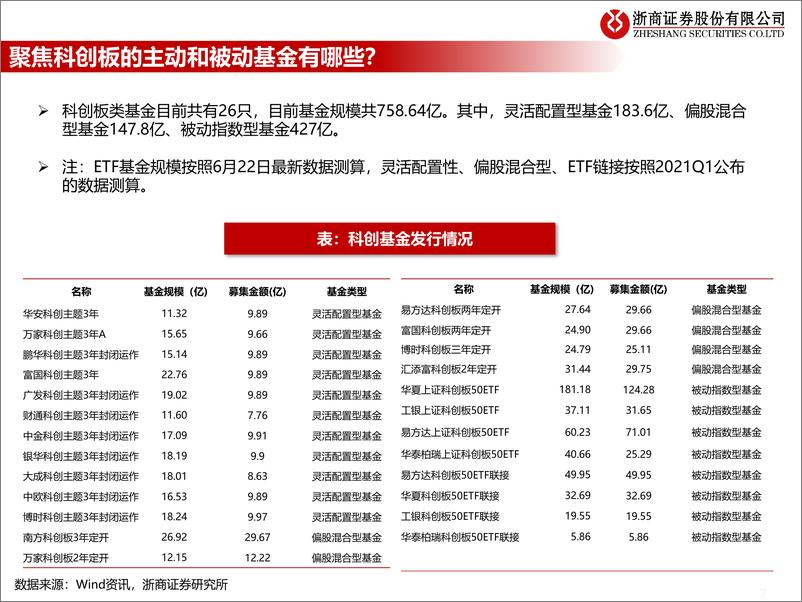 《流动性估值跟踪：聚焦科创板的基金有哪些？-20210623-浙商证券-43页》 - 第8页预览图