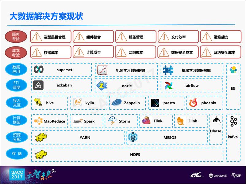 《陈龙：云+时代大数据平台应用方案》 - 第4页预览图