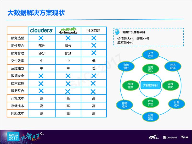 《陈龙：云+时代大数据平台应用方案》 - 第5页预览图