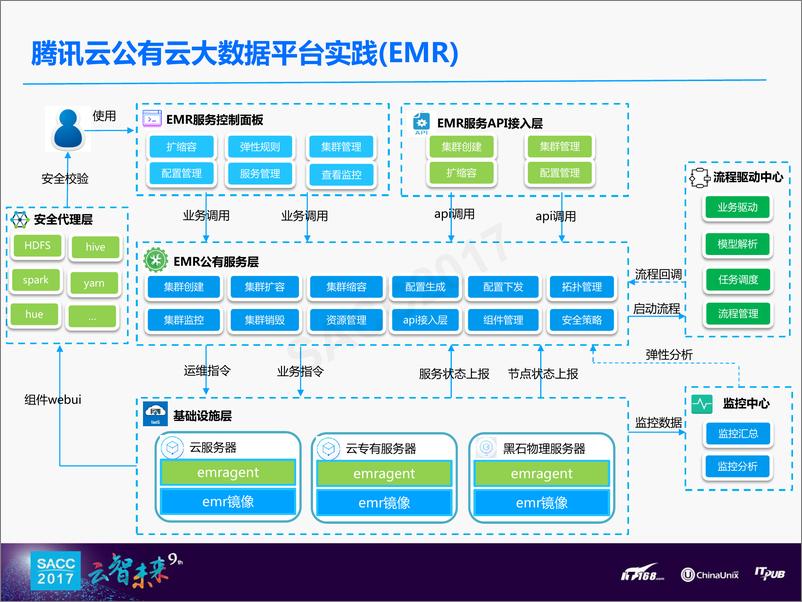 《陈龙：云+时代大数据平台应用方案》 - 第7页预览图