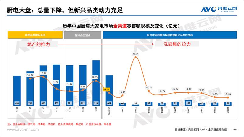 《【家电报告】解构八大“量”点，共渡市场寒冬-19页》 - 第7页预览图