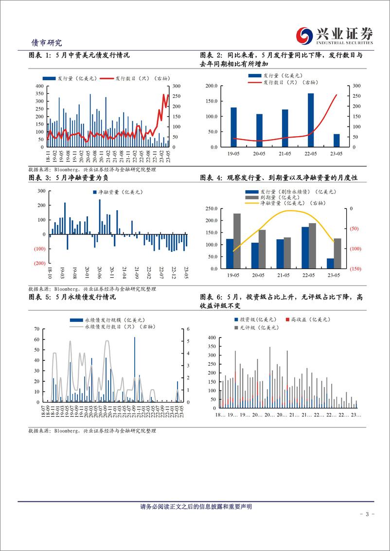 《中资美元债跟踪笔记（四十八）：美债短期震荡，亚洲美元债回报率多数下行-20230701-兴业证券-20页》 - 第4页预览图