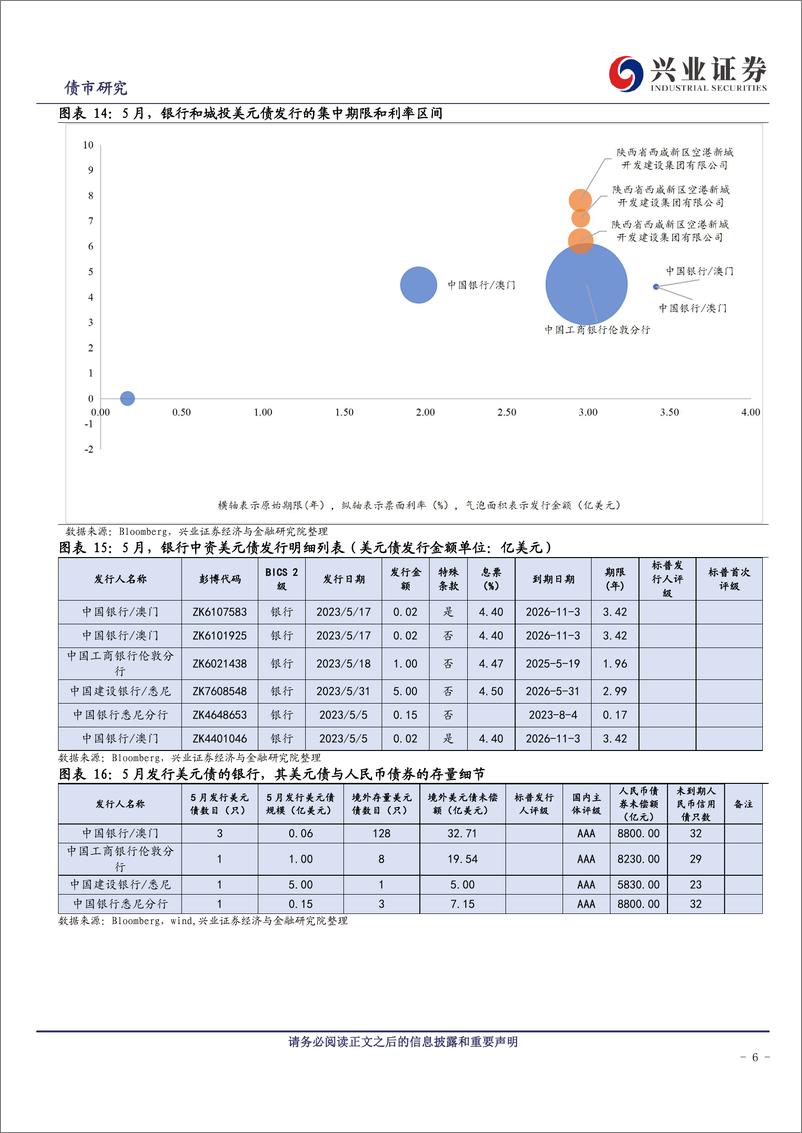 《中资美元债跟踪笔记（四十八）：美债短期震荡，亚洲美元债回报率多数下行-20230701-兴业证券-20页》 - 第7页预览图