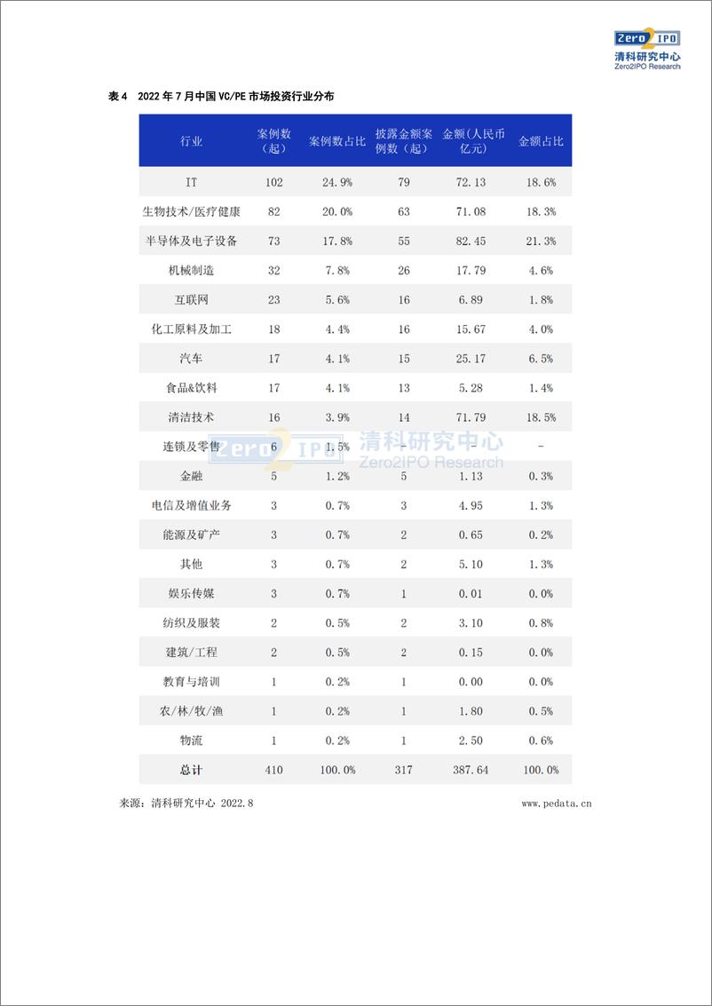 《清科数据：7月江苏募资规模居首，IT行业投资热度持续 -11页》 - 第7页预览图