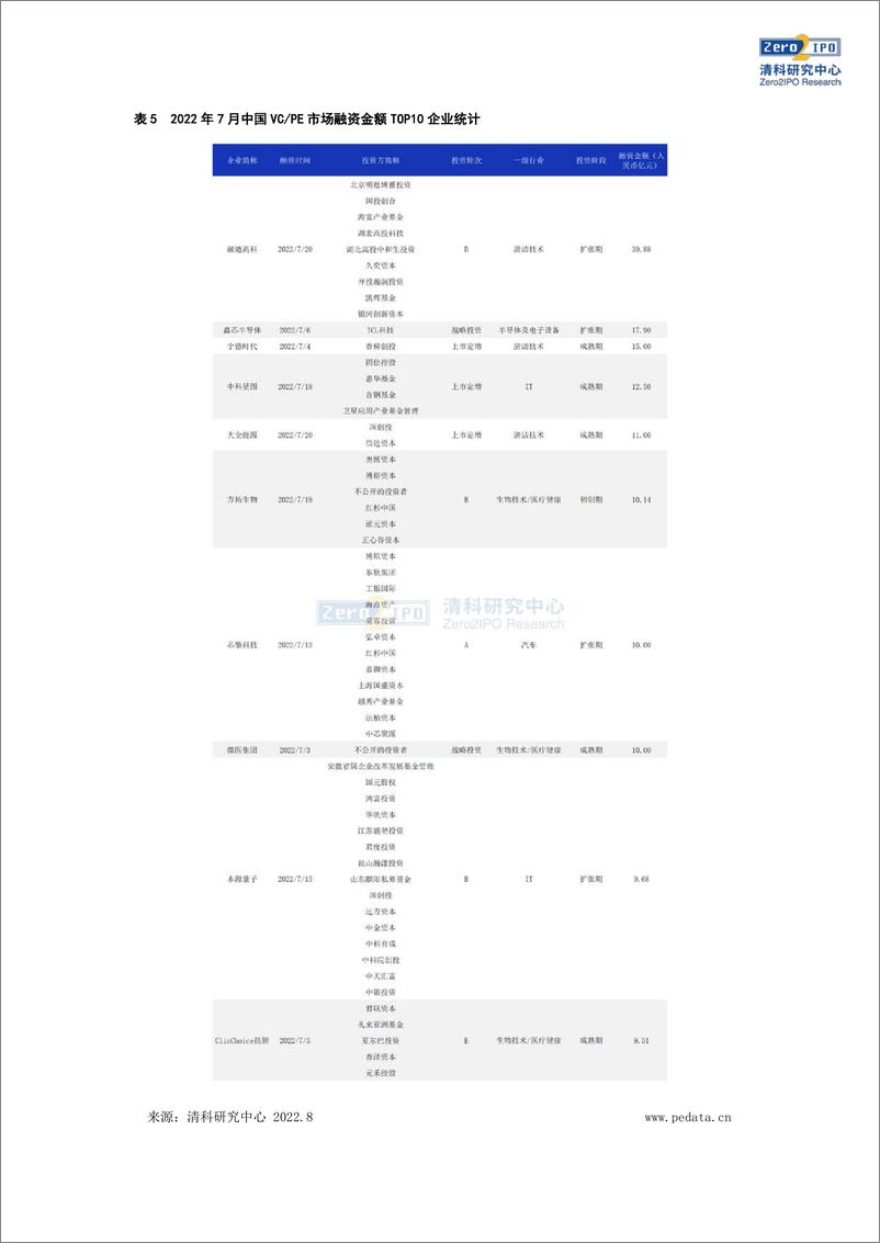 《清科数据：7月江苏募资规模居首，IT行业投资热度持续 -11页》 - 第8页预览图