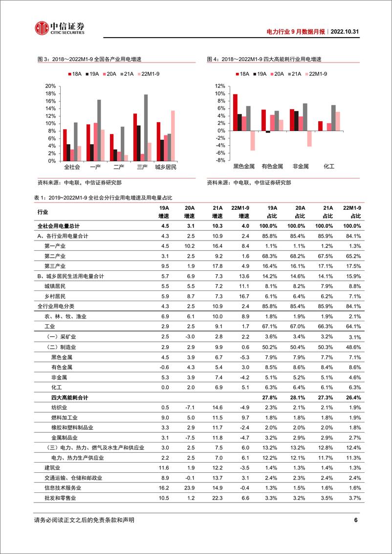 《电力行业9月数据月报：居民用电需求下降，9月用电放缓至0.9%-20221031-中信证券-17页》 - 第7页预览图