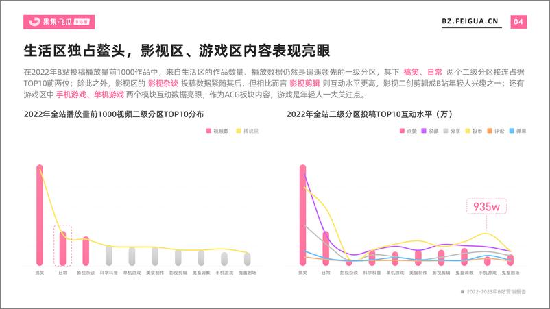 《【巨量引擎】2022-2023年B站平台营销报告》 - 第5页预览图