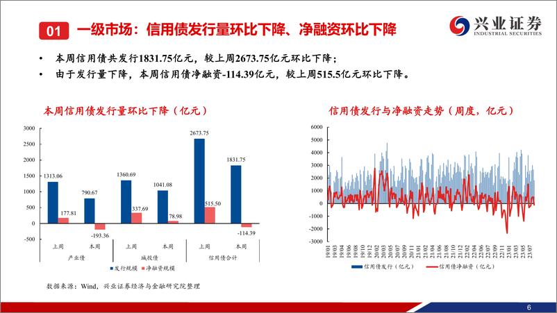 《信用债回顾：一级发行回落，信用债收益率大多下行-20230805-兴业证券-37页》 - 第8页预览图