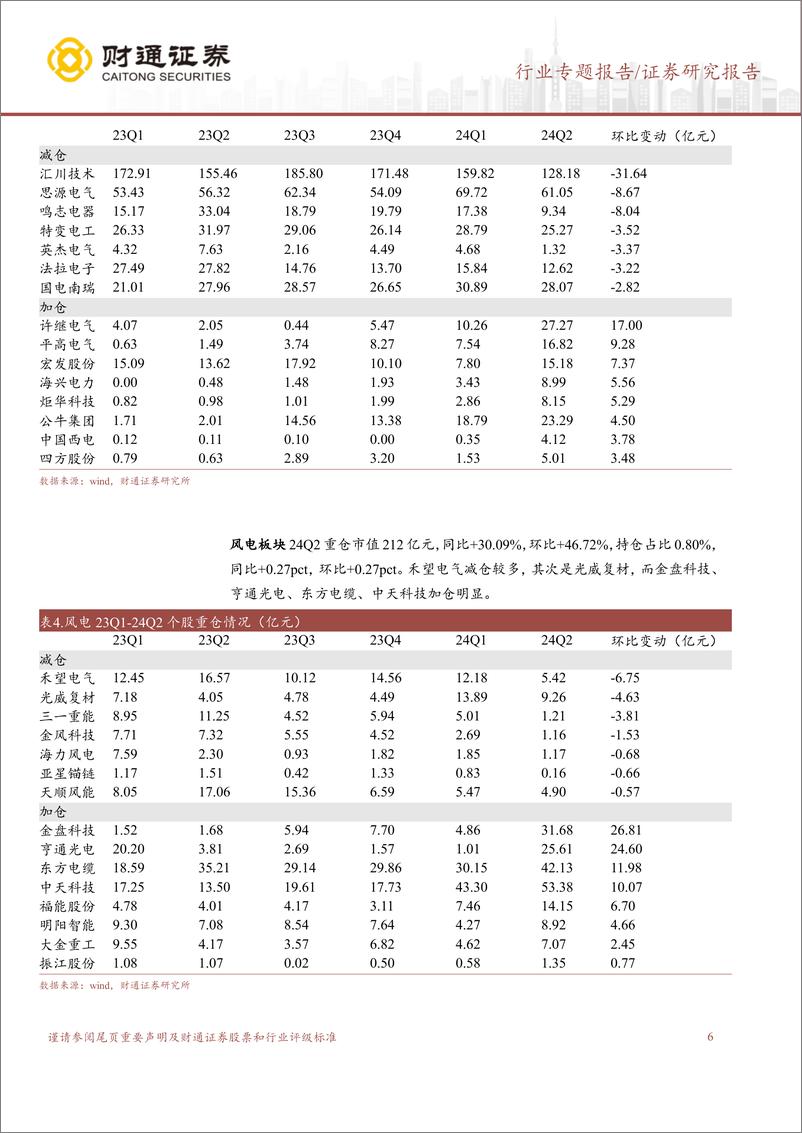 《电力设备行业专题报告-2024年Q2公募基金重仓分析：24Q2新能源持仓下滑，电网较为稳定-240723-财通证券-13页》 - 第6页预览图