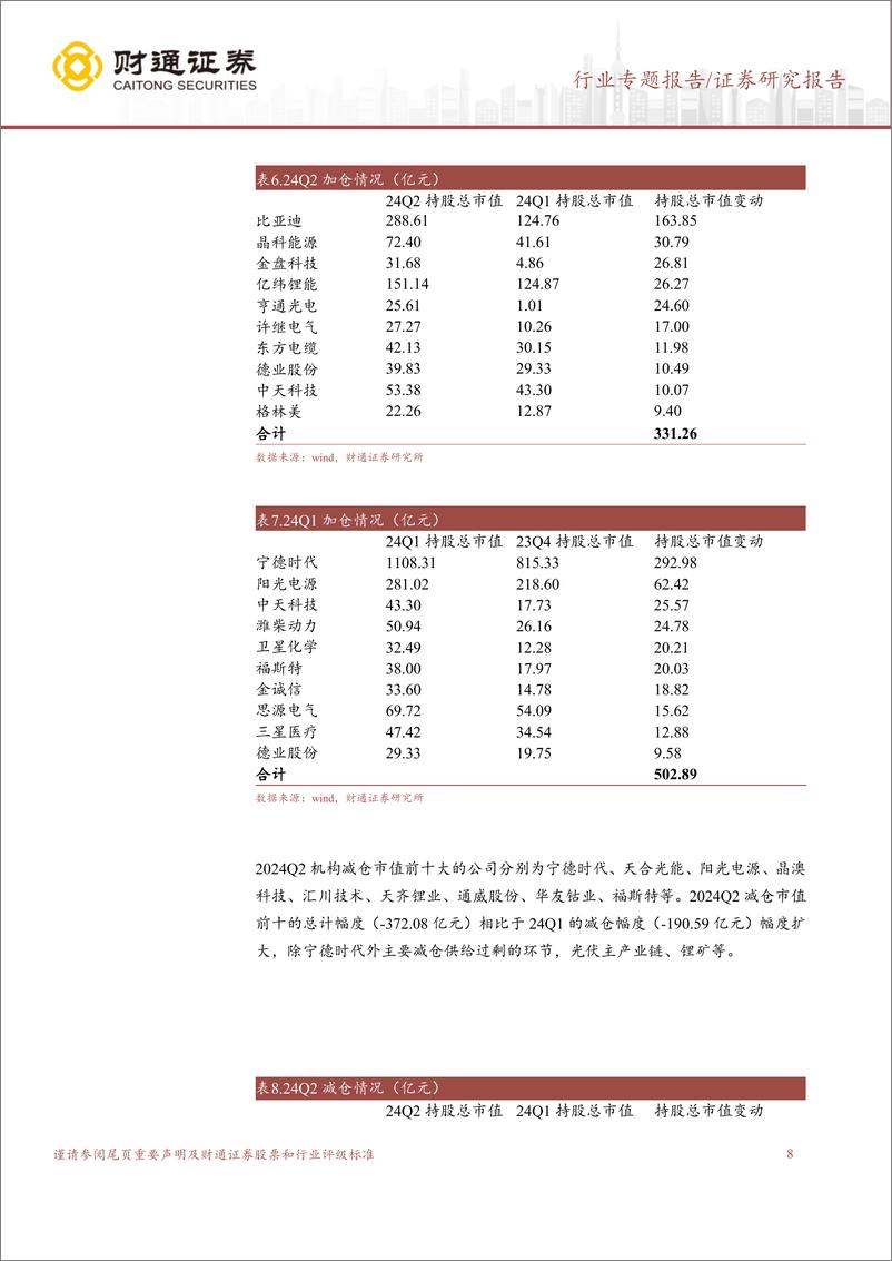 《电力设备行业专题报告-2024年Q2公募基金重仓分析：24Q2新能源持仓下滑，电网较为稳定-240723-财通证券-13页》 - 第8页预览图