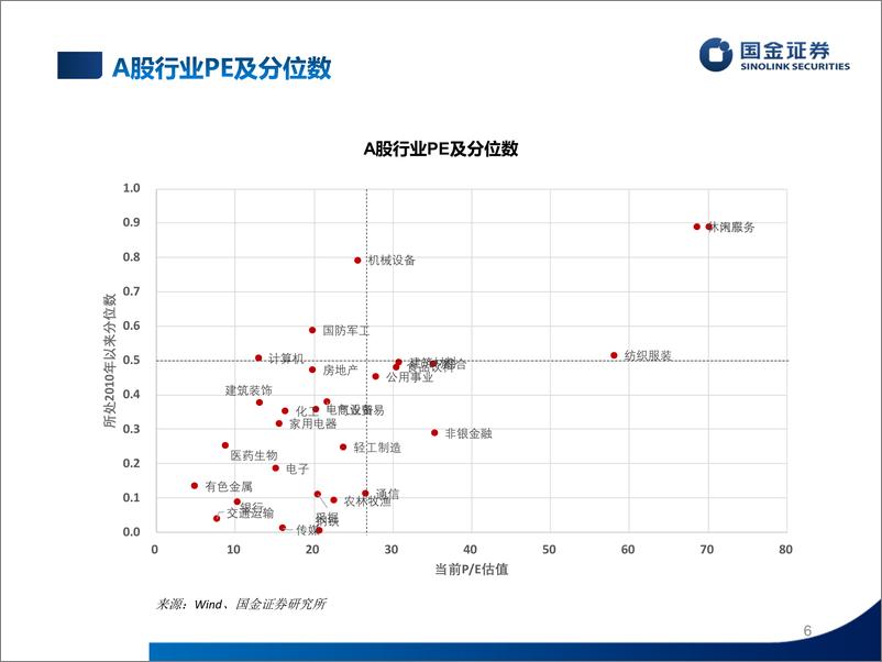 《估值手册：最新A股、港股和美股估值-20230618-国金证券-27页》 - 第7页预览图