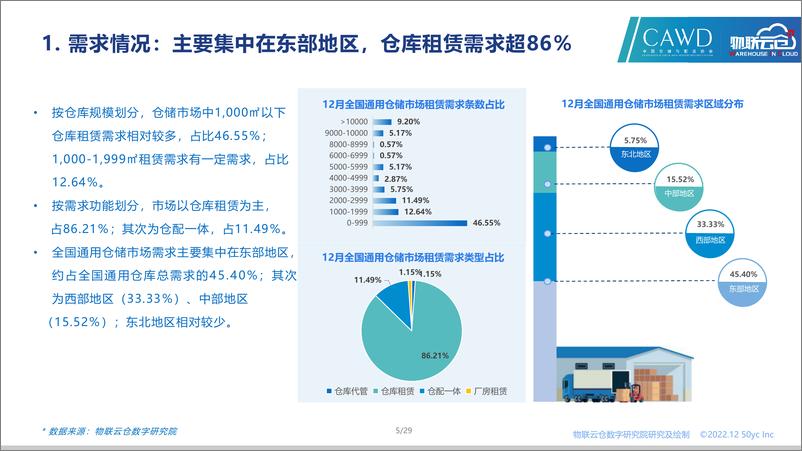 《2022年12月中国通用仓储市场动态报告-物联云仓-29页》 - 第6页预览图