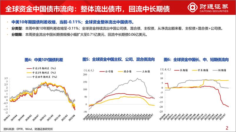 《全球资金观察系列二十：北上流入周期，ETF加医药医美-20220813-财通证券-30页》 - 第7页预览图