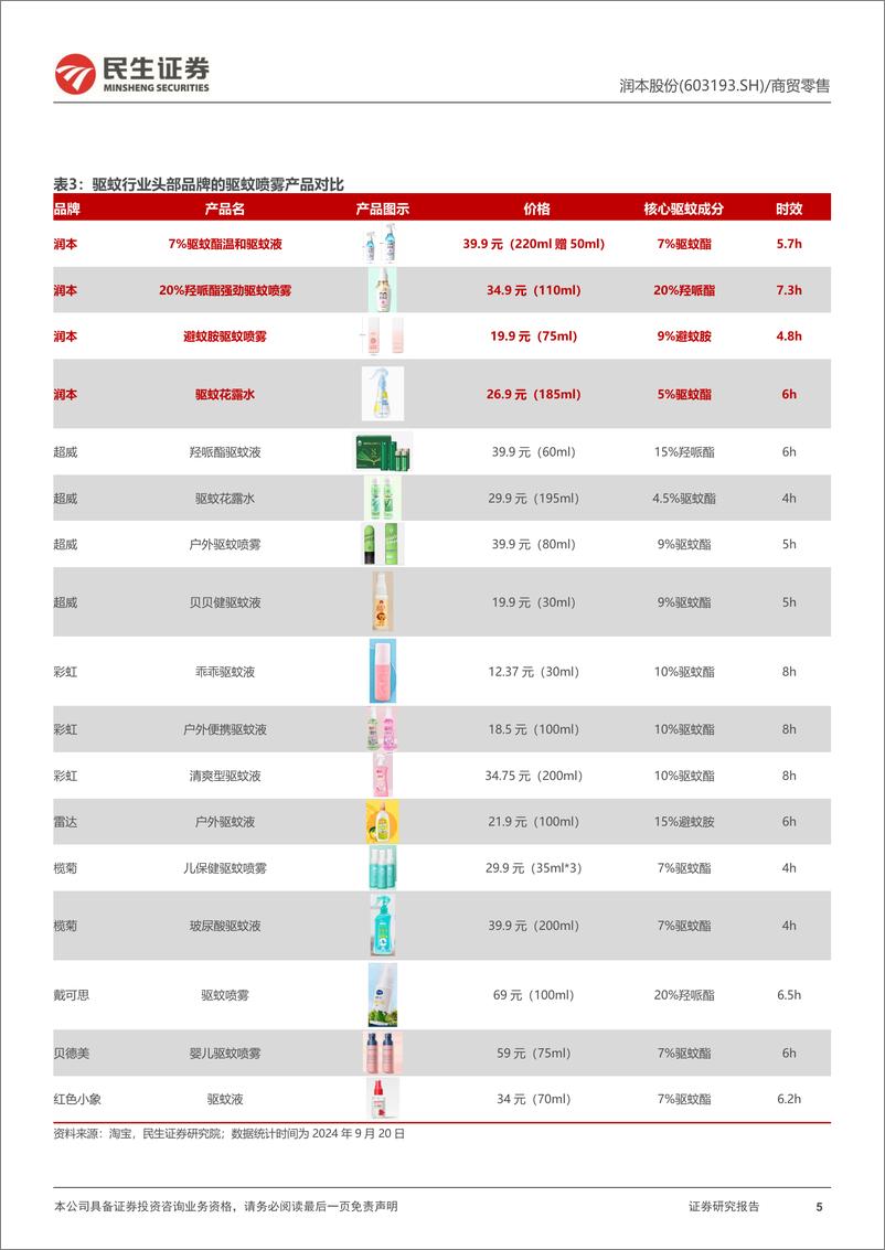 《润本股份(603193)动态报告：三问三答，剖析润本的竞争壁垒与长期发展空间-250116-民生证券-21页》 - 第5页预览图