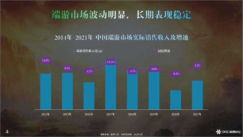 《360智慧商业-2022年游戏行业观察报告-50页》 - 第5页预览图