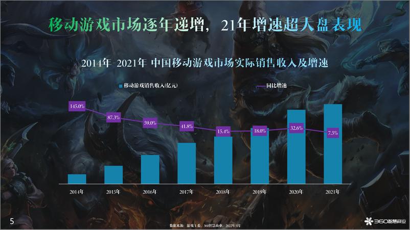 《360智慧商业-2022年游戏行业观察报告-50页》 - 第6页预览图