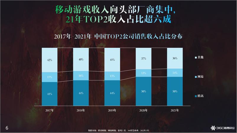 《360智慧商业-2022年游戏行业观察报告-50页》 - 第7页预览图