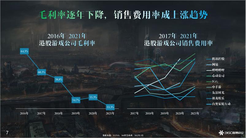 《360智慧商业-2022年游戏行业观察报告-50页》 - 第8页预览图